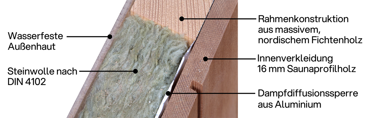 Wandaufbau Saunamodell Classica, Beschreibung, Aufbau
